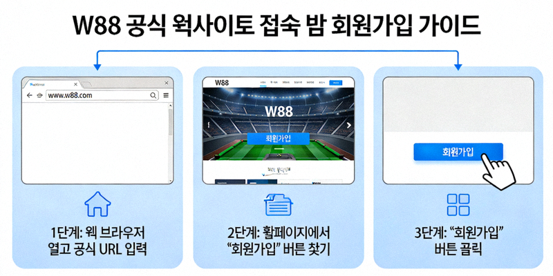 W88 공식 웹사이트 접속 및 회원가입 버튼 클릭 단계 시각화